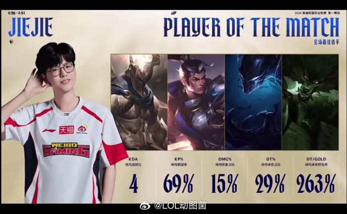 世界杯中国-Jiejie系列赛表现亮眼，获WBG对阵AL系列POM|赛段|EDG|lpl_新浪体育_新浪新闻